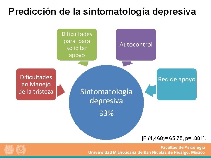 Predicción de la sintomatología depresiva Dificultades para solicitar apoyo Dificultades en Manejo de la