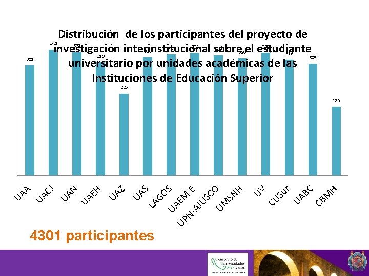 Distribución de los participantes del proyecto de 344 338 335 334 331 329 investigación