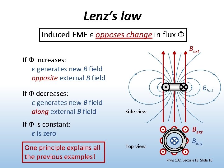 Lenz’s law Induced EMF ε opposes change in flux Bext If increases: ε generates