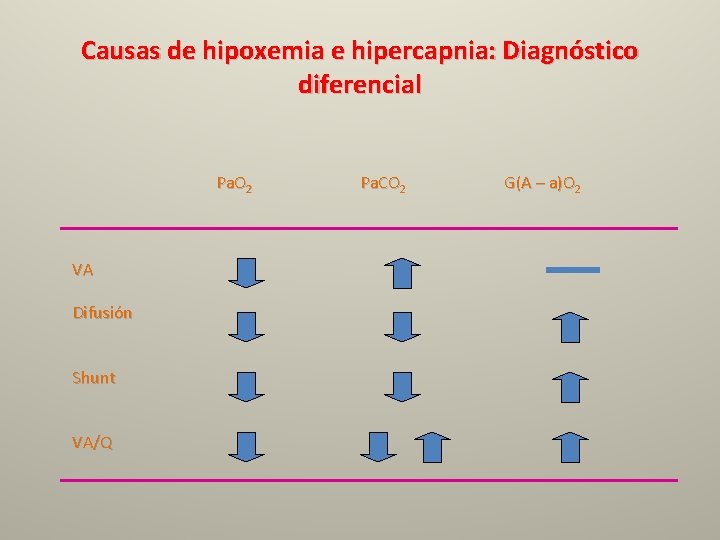 Causas de hipoxemia e hipercapnia: Diagnóstico diferencial Pa. O 2 VA Difusión Shunt VA/Q