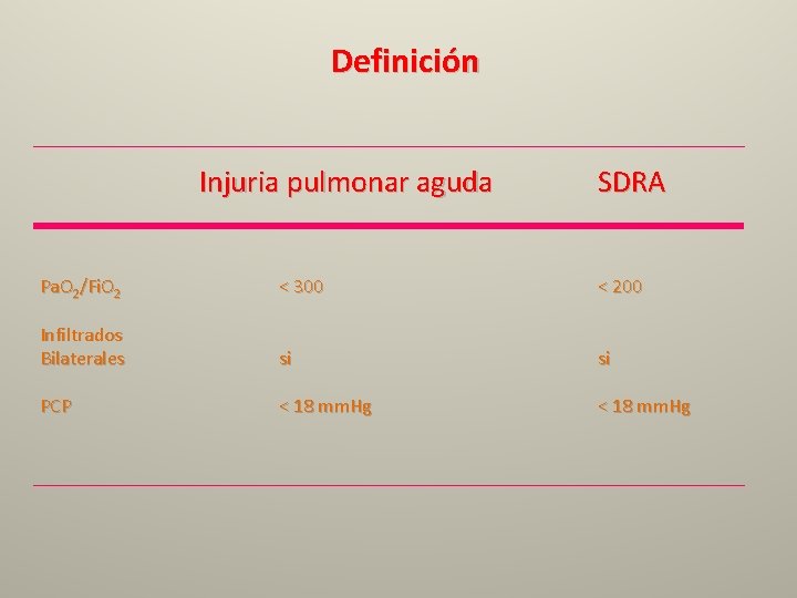 Definición Injuria pulmonar aguda SDRA Pa. O 2/Fi. O 2 < 300 < 200