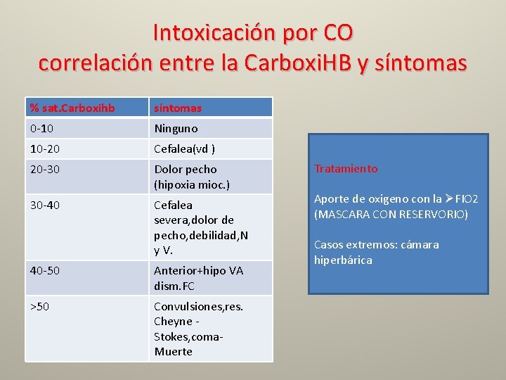 Intoxicación por CO correlación entre la Carboxi. HB y síntomas % sat. Carboxihb síntomas