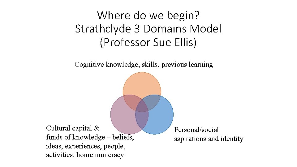 Where do we begin? Strathclyde 3 Domains Model (Professor Sue Ellis) Cognitive knowledge, skills,