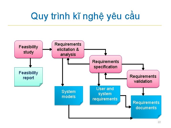 Quy trình kĩ nghệ yêu cầu Feasibility study Requirements elicitation & analysis Requirements specification