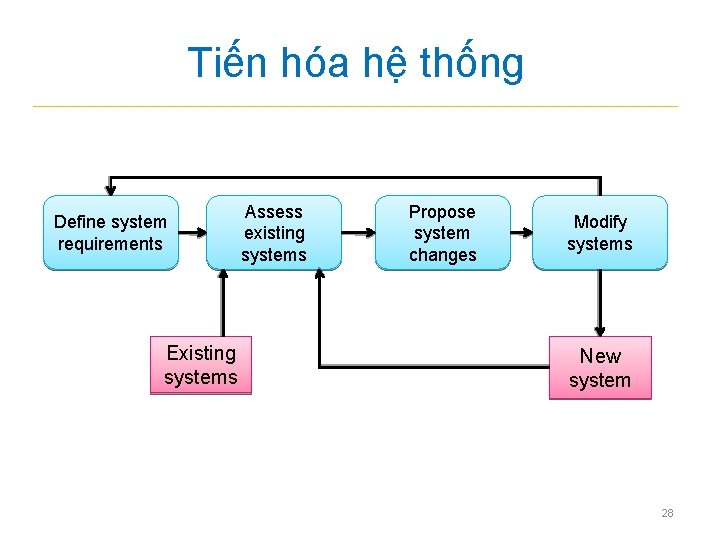Tiến hóa hệ thống Define system requirements Existing systems Assess existing systems Propose system