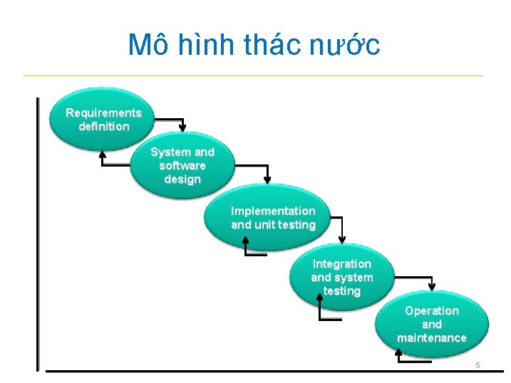 Mô hình thác nước Requirements definition System and software design Implementation and unit testing