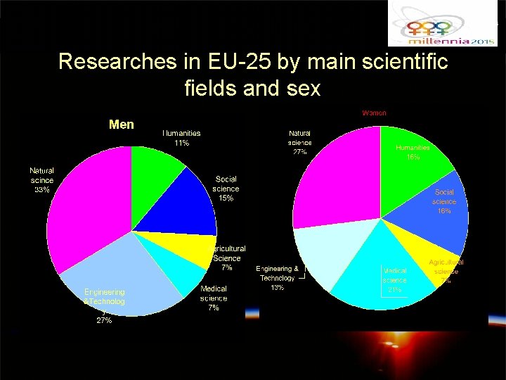 Researches in EU-25 by main scientific fields and sex 