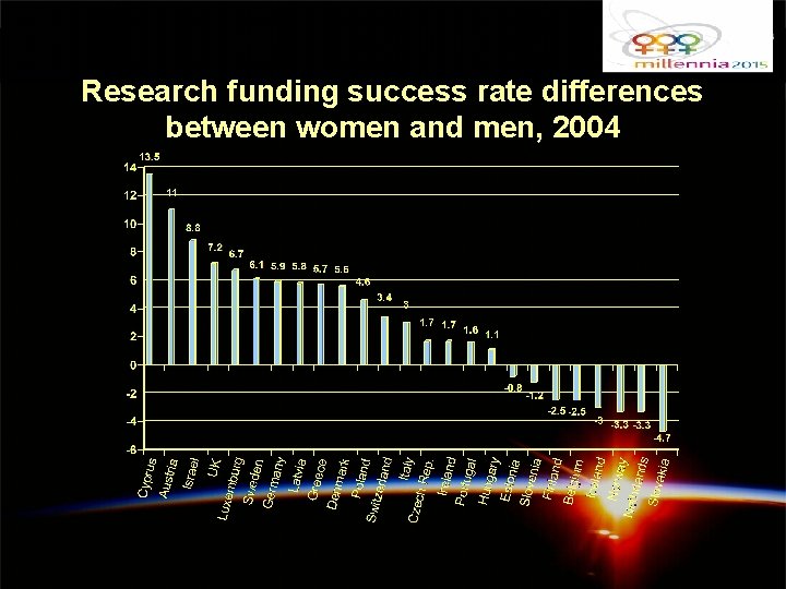 Research funding success rate differences between women and men, 2004 