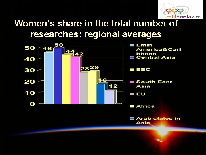 Women’s share in the total number of researches: regional averages 