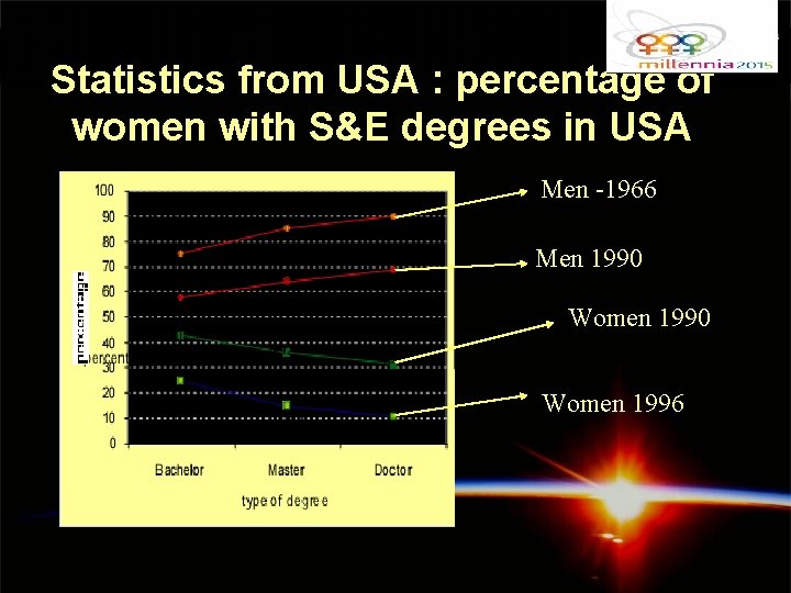 Statistics from USA : percentage of women with S&E degrees in USA Men -1966