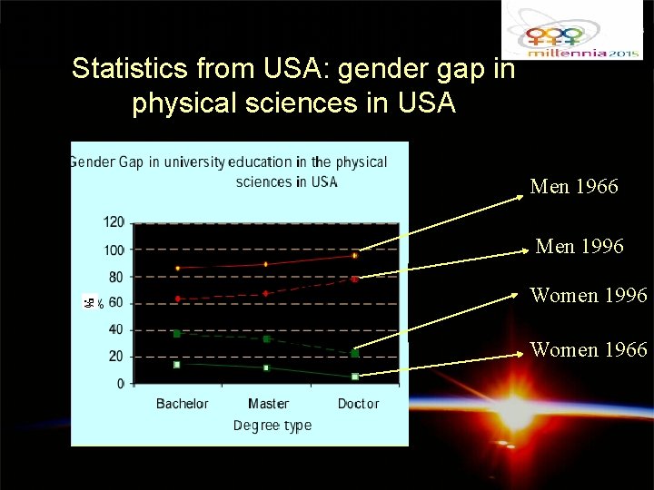 Statistics from USA: gender gap in physical sciences in USA Men 1966 Men 1996