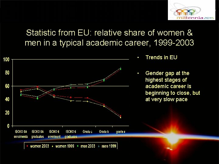 Statistic from EU: relative share of women & men in a typical academic career,