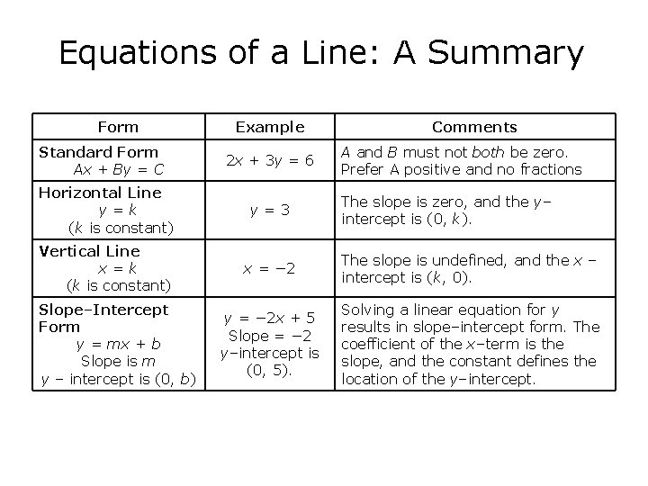 Equations of a Line: A Summary Form Standard Form Ax + By = C
