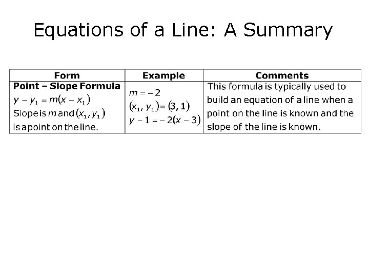 Equations of a Line: A Summary 