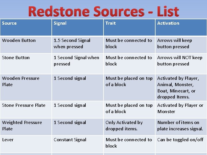 Source Redstone Sources - List Signal Trait Activation Wooden Button 1. 5 Second Signal