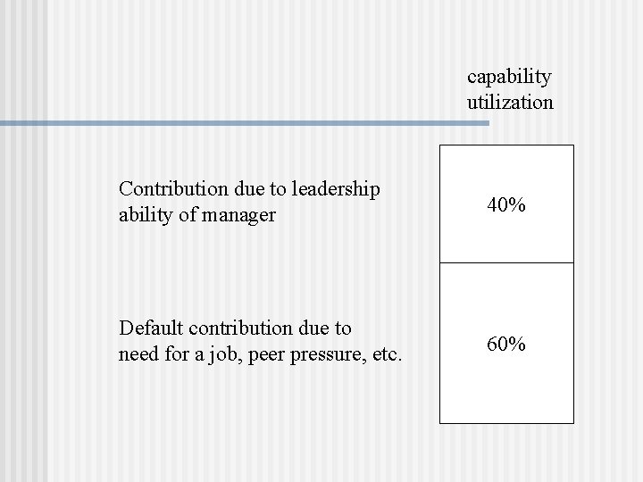 capability utilization Contribution due to leadership ability of manager 40% Default contribution due to