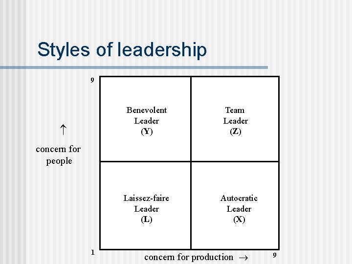 Styles of leadership 9 Benevolent Leader (Y) Team Leader (Z) concern for people Laissez-faire