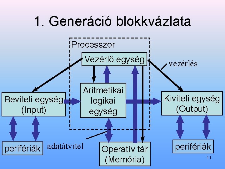 1. Generáció blokkvázlata Processzor Vezérlő egység Beviteli egység (Input) Aritmetikai logikai egység perifériák adatátvitel