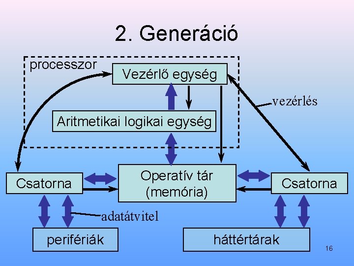 2. Generáció processzor Vezérlő egység vezérlés Aritmetikai logikai egység Operatív tár (memória) Csatorna adatátvitel