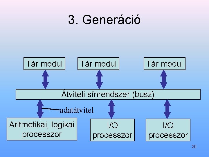 3. Generáció Tár modul Átviteli sínrendszer (busz) adatátvitel Aritmetikai, logikai processzor I/O processzor 20