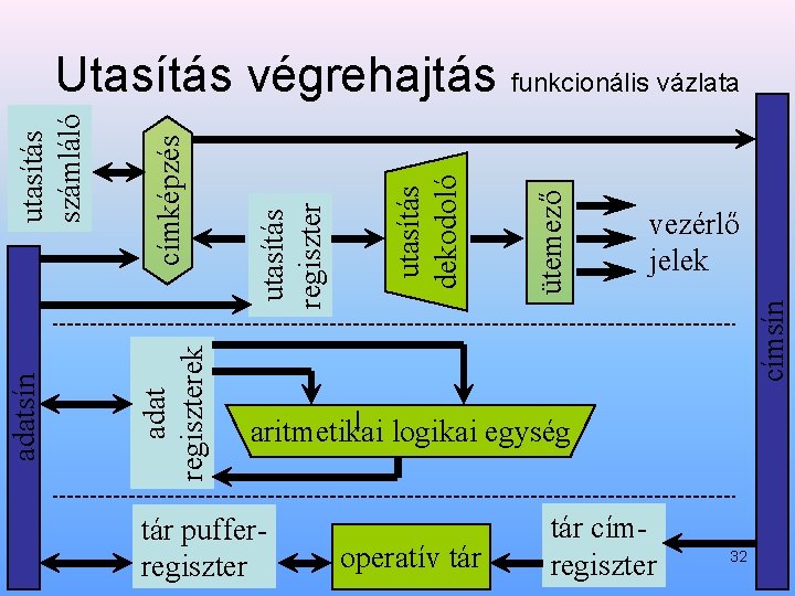 vezérlő jelek címsín ütemező utasítás dekodoló utasítás regiszter címképzés adat regiszterek adatsín utasítás számláló