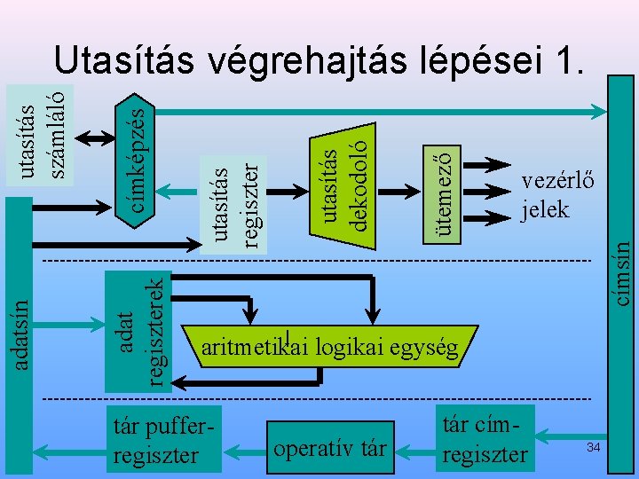 vezérlő jelek címsín ütemező utasítás dekodoló utasítás regiszter címképzés adat regiszterek adatsín utasítás számláló