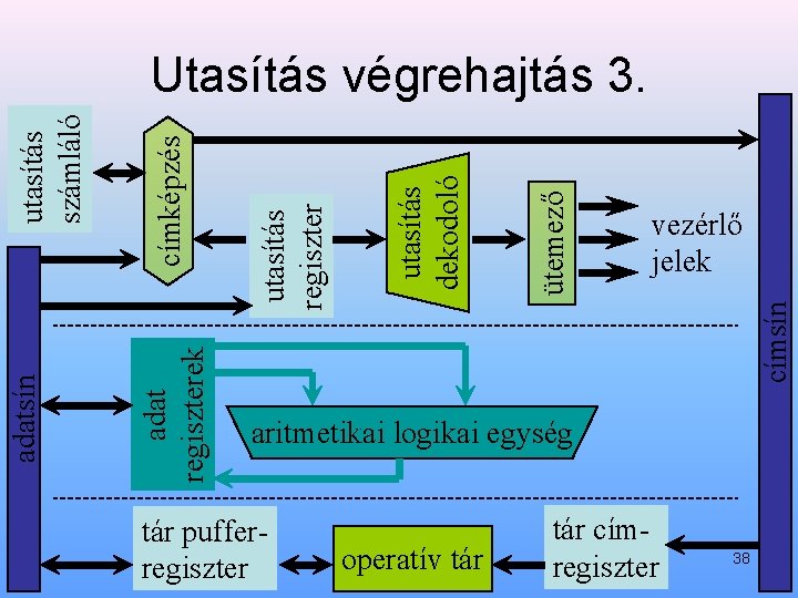 vezérlő jelek címsín ütemező utasítás dekodoló utasítás regiszter címképzés adat regiszterek adatsín utasítás számláló