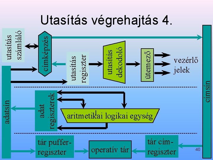 vezérlő jelek címsín ütemező utasítás dekodoló utasítás regiszter címképzés adat regiszterek adatsín utasítás számláló