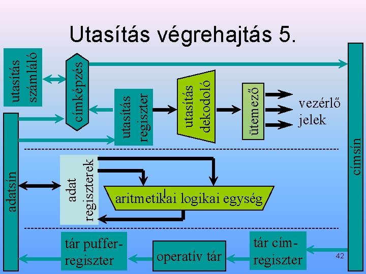 vezérlő jelek címsín ütemező utasítás dekodoló utasítás regiszter címképzés adat regiszterek adatsín utasítás számláló