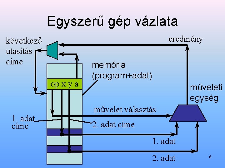 Egyszerű gép vázlata eredmény következő utasítás címe op x y a 1. adat címe