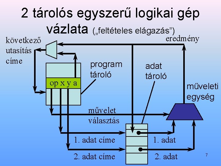 2 tárolós egyszerű logikai gép vázlata („feltételes elágazás”) eredmény következő utasítás címe op x