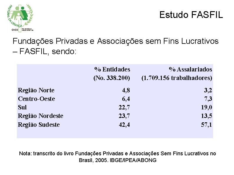 Estudo FASFIL Fundações Privadas e Associações sem Fins Lucrativos – FASFIL, sendo: Região Norte
