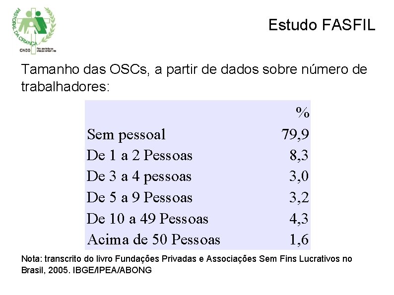 Estudo FASFIL Tamanho das OSCs, a partir de dados sobre número de trabalhadores: Sem