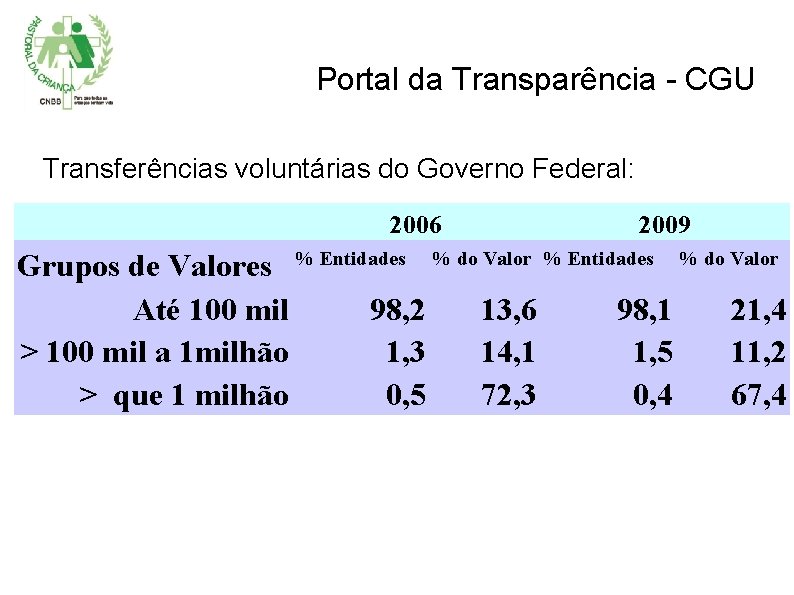 Portal da Transparência - CGU Transferências voluntárias do Governo Federal: 2006 2009 Grupos de