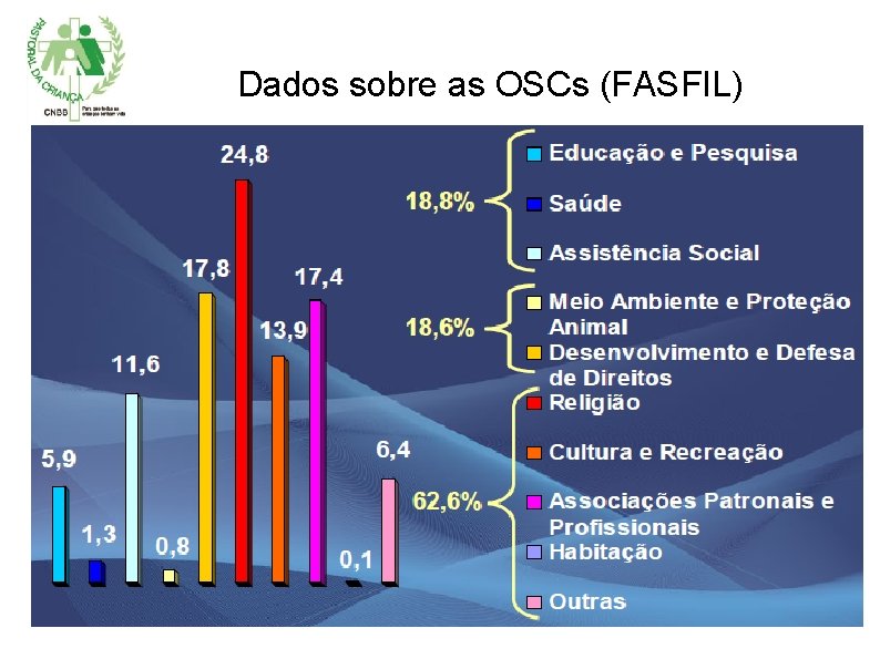 Dados sobre as OSCs (FASFIL) 