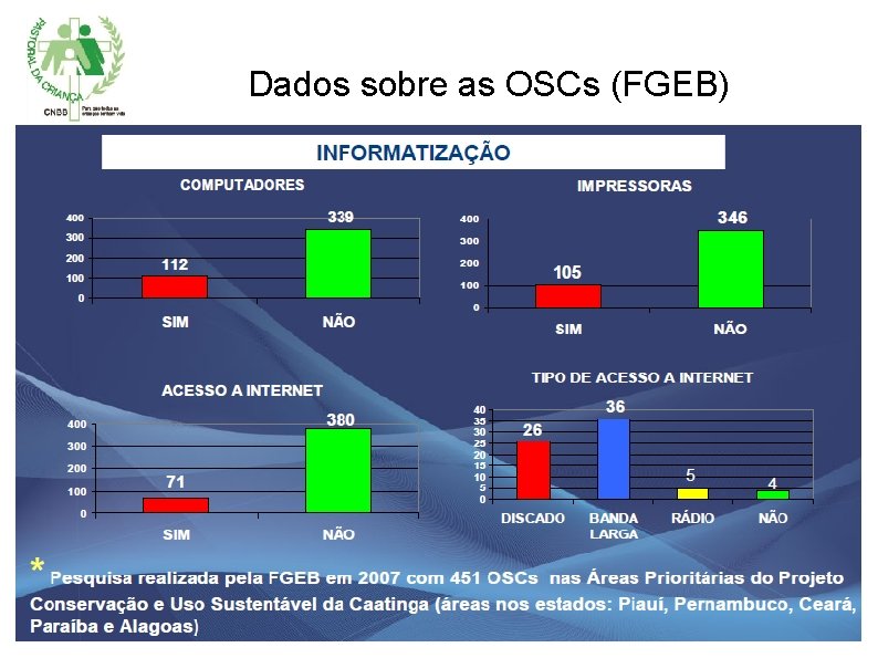 Dados sobre as OSCs (FGEB) 