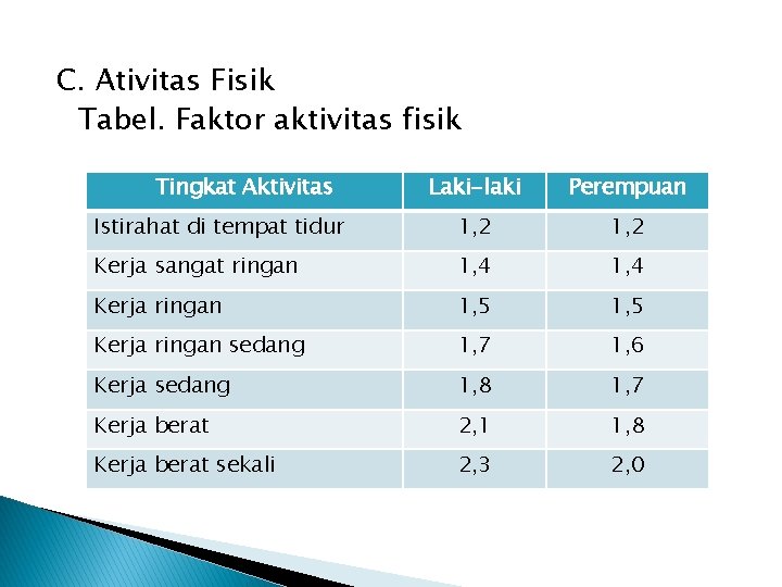 C. Ativitas Fisik Tabel. Faktor aktivitas fisik Tingkat Aktivitas Laki-laki Perempuan Istirahat di tempat