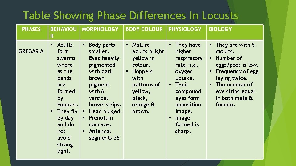 Table Showing Phase Differences In Locusts PHASES GREGARIA BEHAVIOU MORPHOLOGY R § Adults form