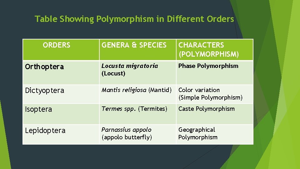Table Showing Polymorphism in Different Orders ORDERS GENERA & SPECIES CHARACTERS (POLYMORPHISM) Orthoptera Locusta
