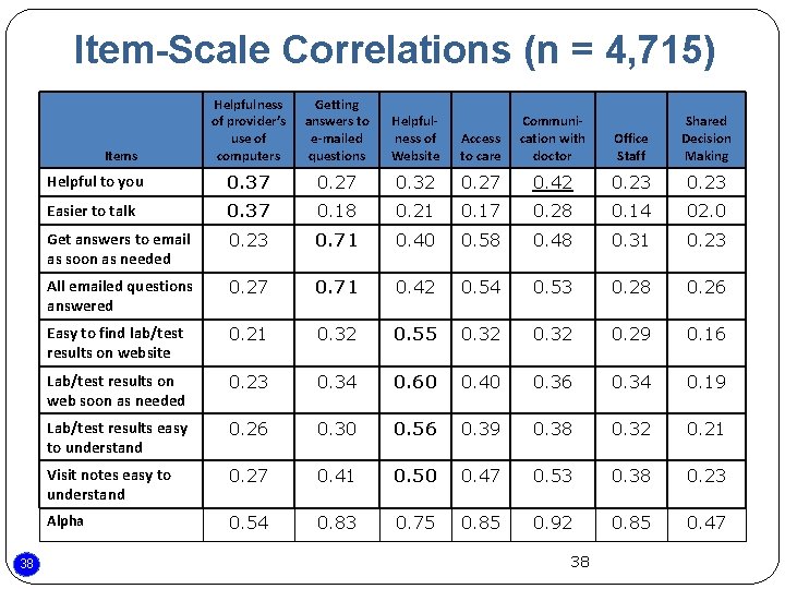 Item-Scale Correlations (n = 4, 715) Helpfulness of provider’s use of computers Getting answers