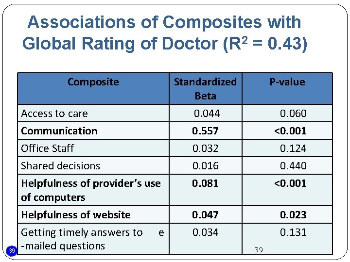 Associations of Composites with Global Rating of Doctor (R 2 = 0. 43) Composite