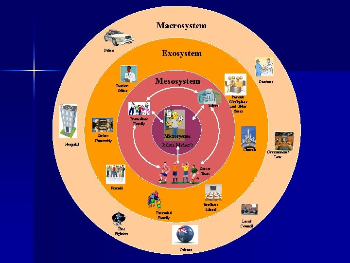 Macrosystem Police Exosystem Mesosystem Doctors Office Customs School Parents Workplace and Older Sister Immediate