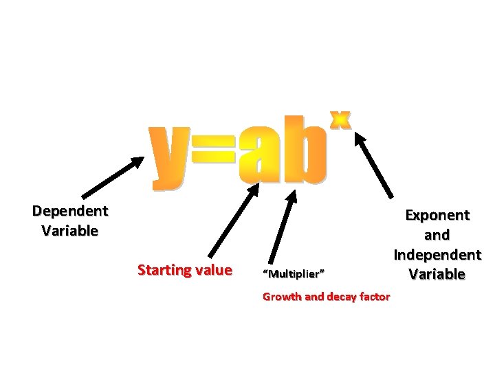 Dependent Variable Starting value “Multiplier” Growth and decay factor Exponent and Independent Variable 