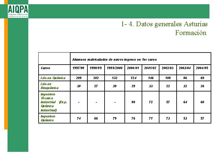 1 - 4. Datos generales Asturias Formación Alumnos matriculados de nuevo ingreso en 1