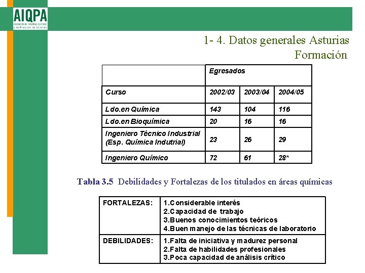1 - 4. Datos generales Asturias Formación Egresados Curso 2002/03 2003/04 2004/05 Ldo. en