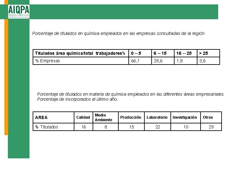 Porcentaje de titulados en química empleados en las empresas consultadas de la región Titulados