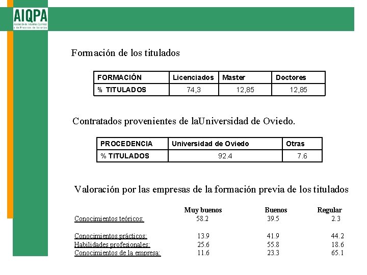 Formación de los titulados FORMACIÓN % TITULADOS Licenciados Master 74, 3 Doctores 12, 85