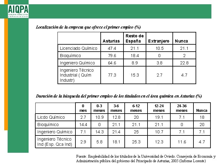 Localización de la empresa que ofrece el primer empleo (%) Asturias Resto de España