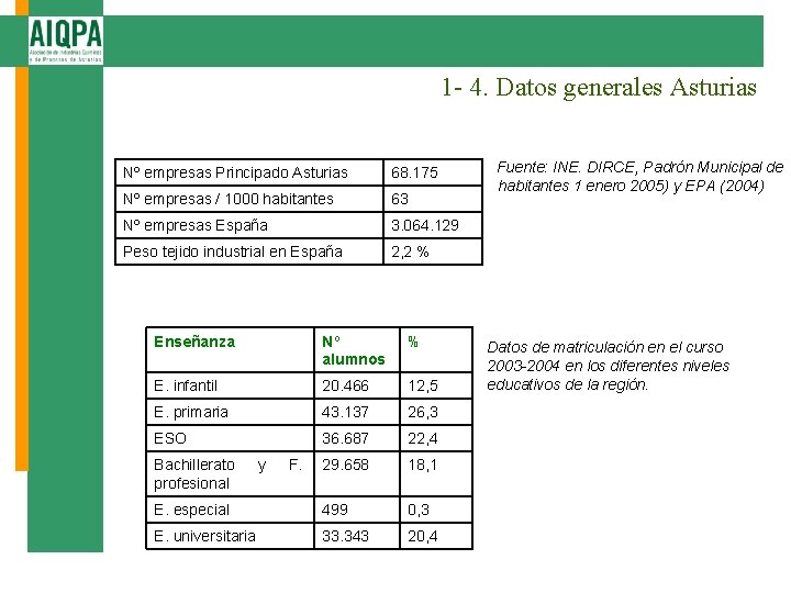 1 - 4. Datos generales Asturias Nº empresas Principado Asturias 68. 175 Nº empresas