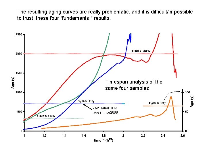 The resulting aging curves are really problematic, and it is difficult/impossible to trust these